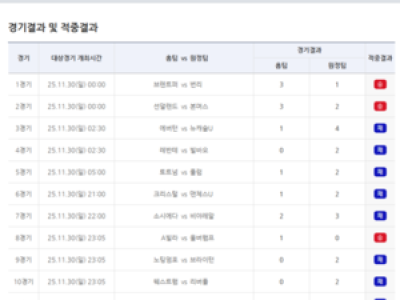 베트맨 79회차 승무패 1등 2건 적중 환급금 12억 넘음